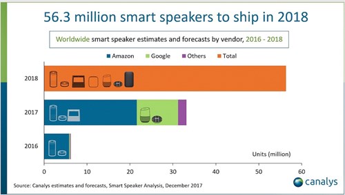 Source: Canalys https://www.canalys.com/newsroom/smart-speakers-are-fastest-growing-consumer-tech-shipments-surpass-50-million-2018