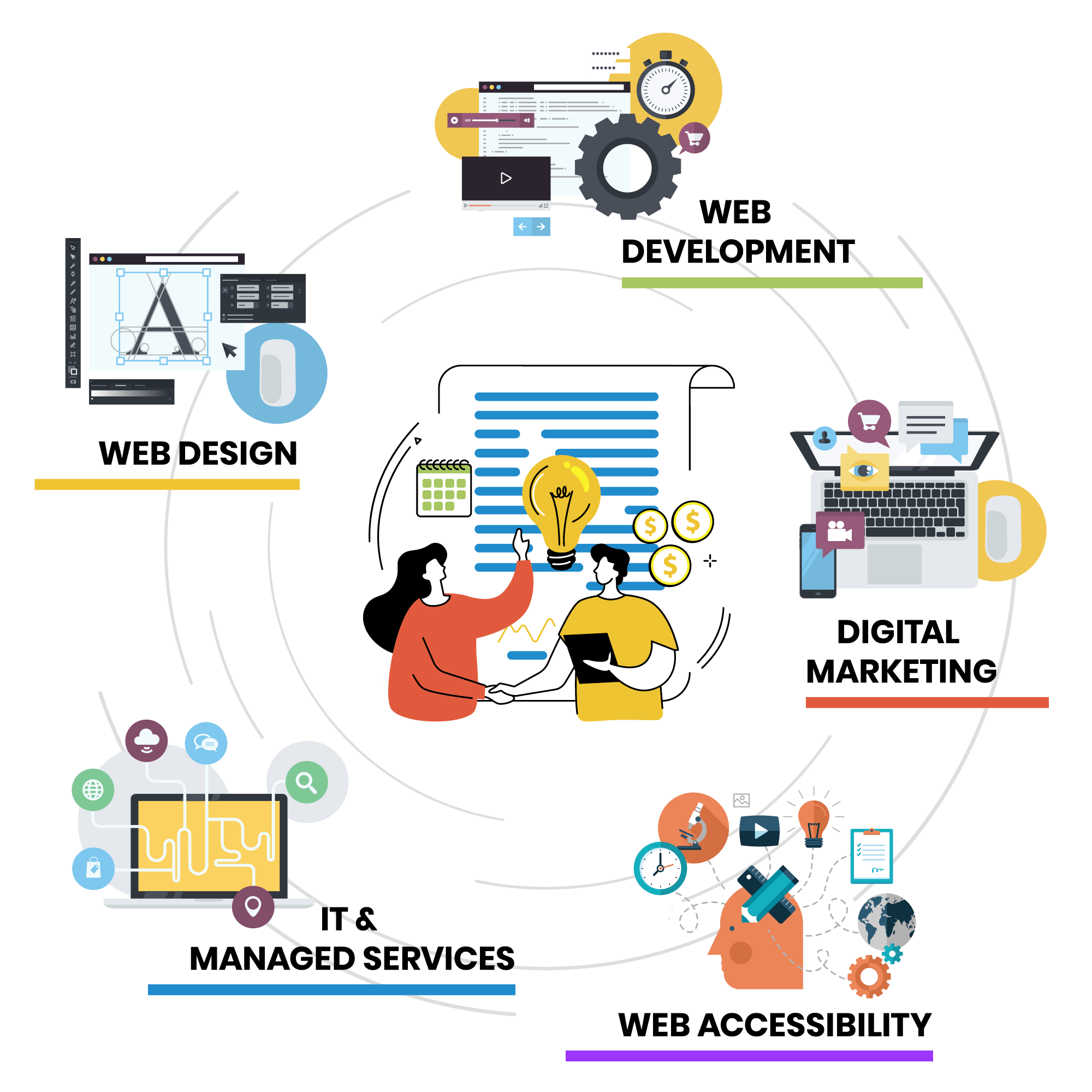graphic showing icons for web development, web design, digital marketing, web accessibility, IT, and managed services around a project icon