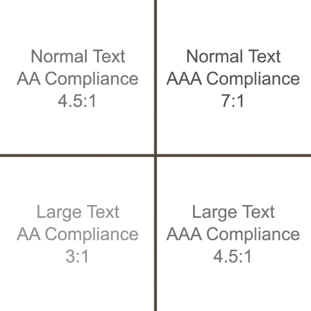 chart of normal text and large text and the required ratios for AA and AAA compliance