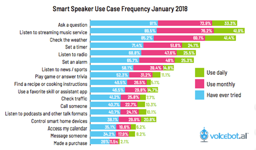 Source: ClickZ- https://www.clickz.com/alexa-google-home-customer-journey/214237/