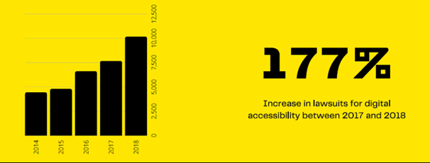 increase in lawsuits for digital accessibility between 2017 and 2018