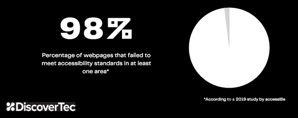 percentage of webpages that failed to meet accessibility standards
