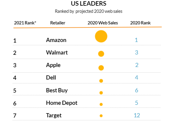 us leaders ranked by projected 2020 web sales