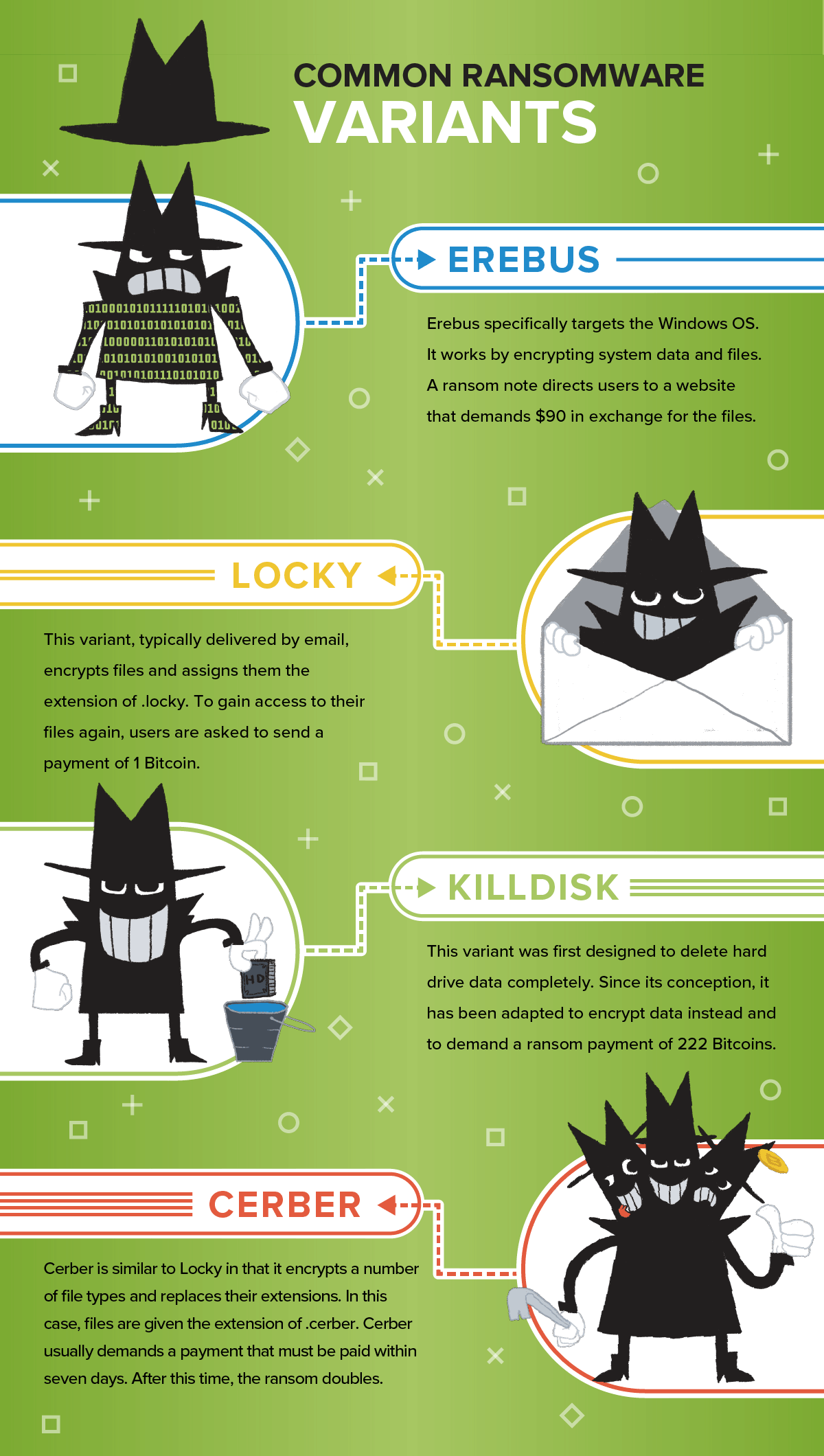 Illustration of four malicious thieves, next to the name of the ransomware they represent.